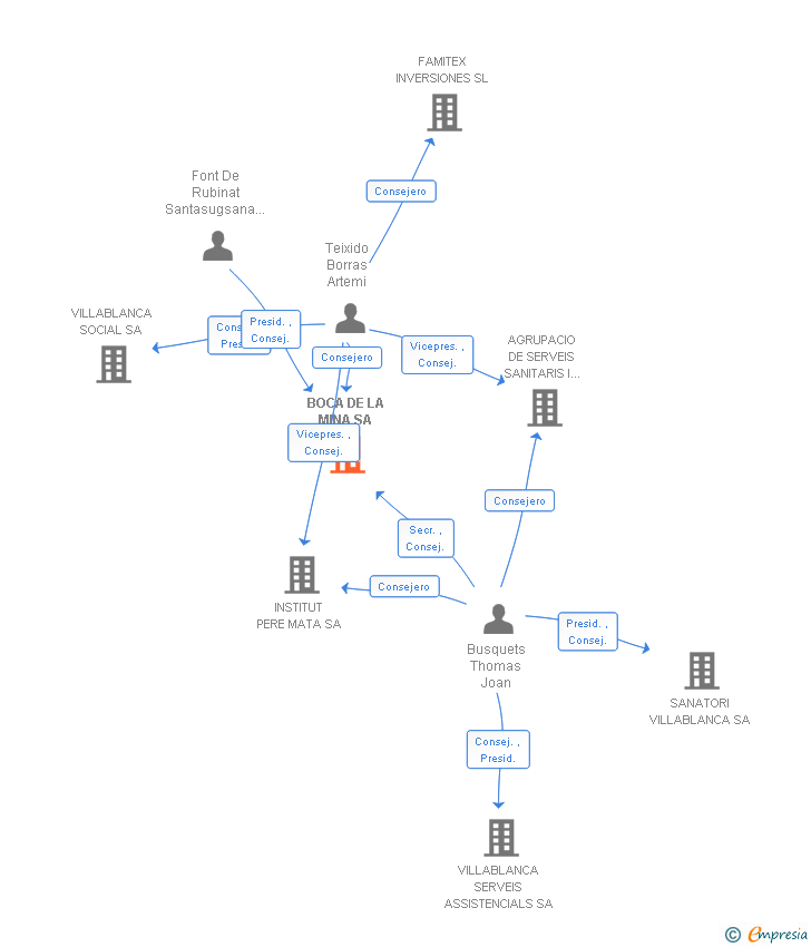 Vinculaciones societarias de BOCA DE LA MINA SA