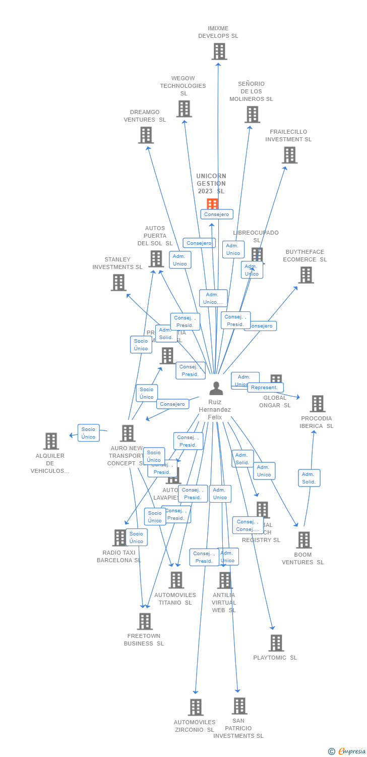 Vinculaciones societarias de UNICORN GESTION 2023 SL