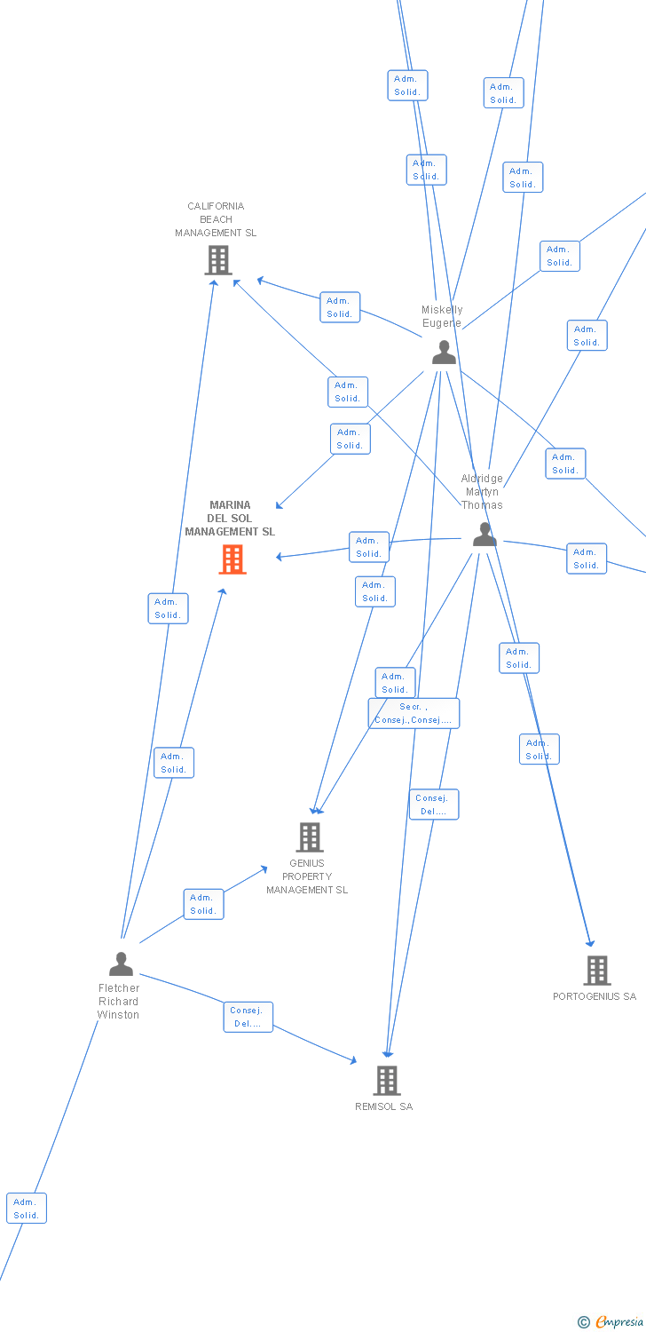 Vinculaciones societarias de MARINA DEL SOL MANAGEMENT SL