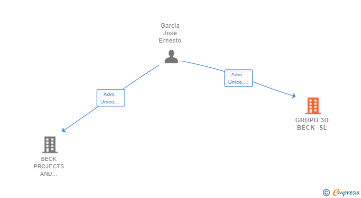Vinculaciones societarias de GRUPO 3D BECK SL