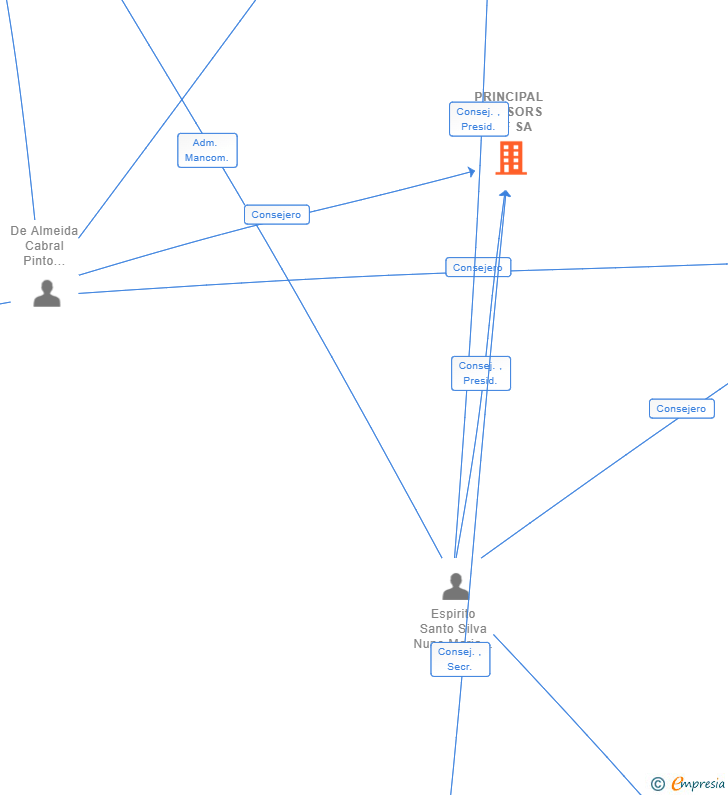 Vinculaciones societarias de PRINCIPAL ADVISORS EAF SA