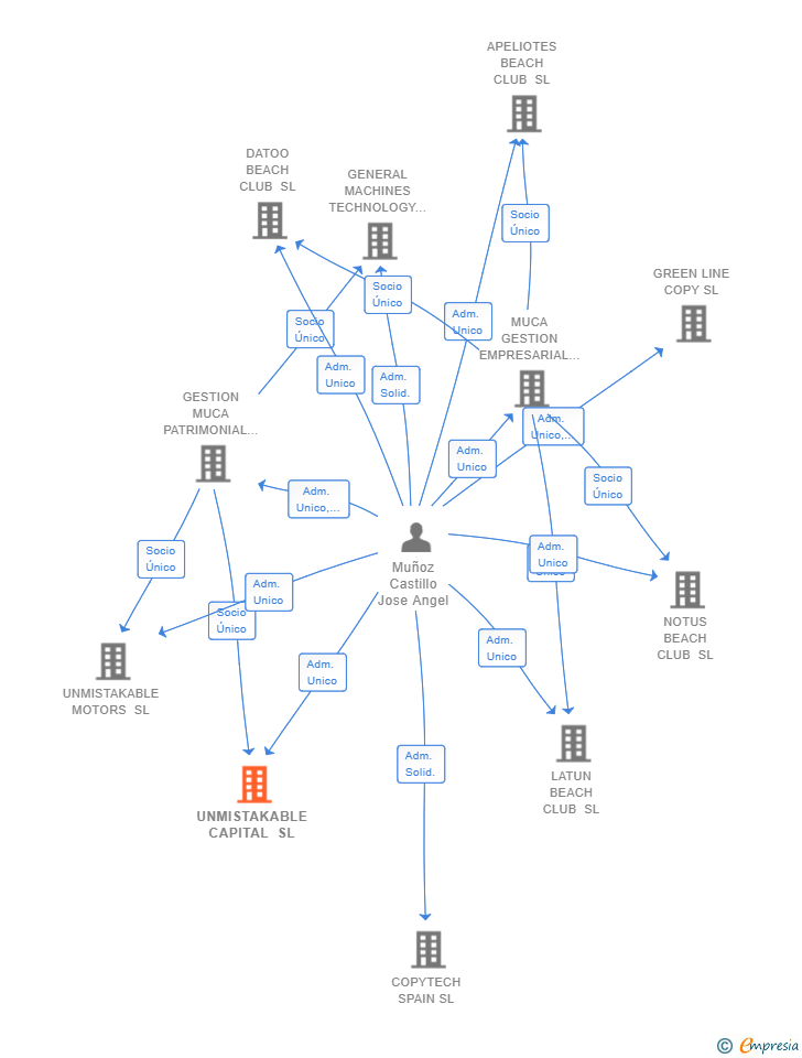 Vinculaciones societarias de UNMISTAKABLE CAPITAL SL
