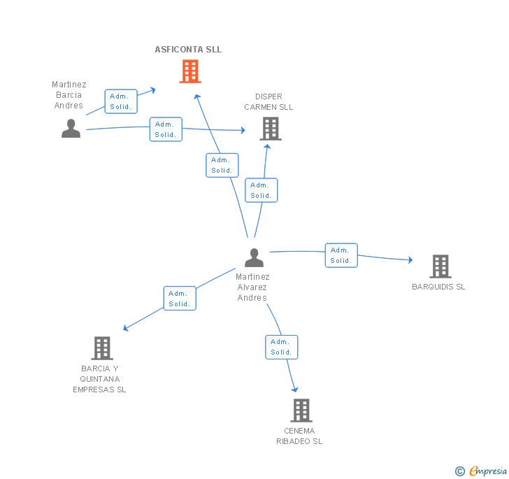 Vinculaciones societarias de ASFICONTA SLL