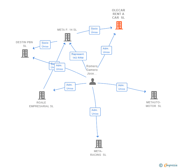 Vinculaciones societarias de OLECAR RENT A CAR SL