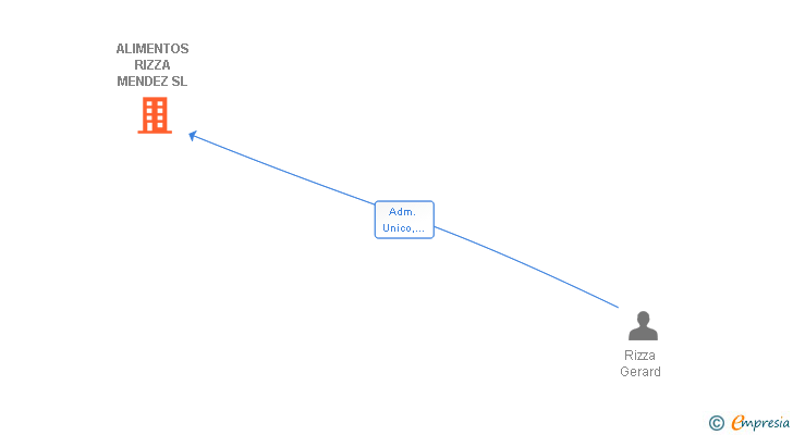 Vinculaciones societarias de ALIMENTOS RIZZA MENDEZ SL