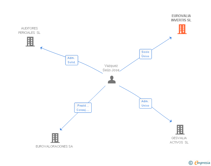 Vinculaciones societarias de EUROVALIA INVERTIS SL
