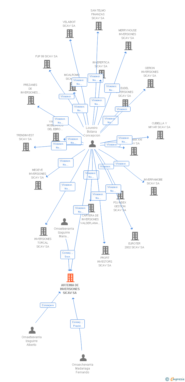 Vinculaciones societarias de ARTEMIA DE INVERSIONES SICAV SA