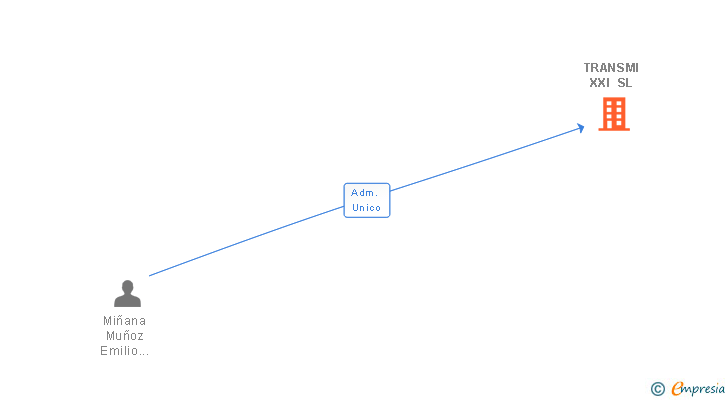 Vinculaciones societarias de TRANSMI XXI SL
