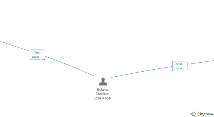 Vinculaciones societarias de ESTUDIO BENICALAP NORTE SL