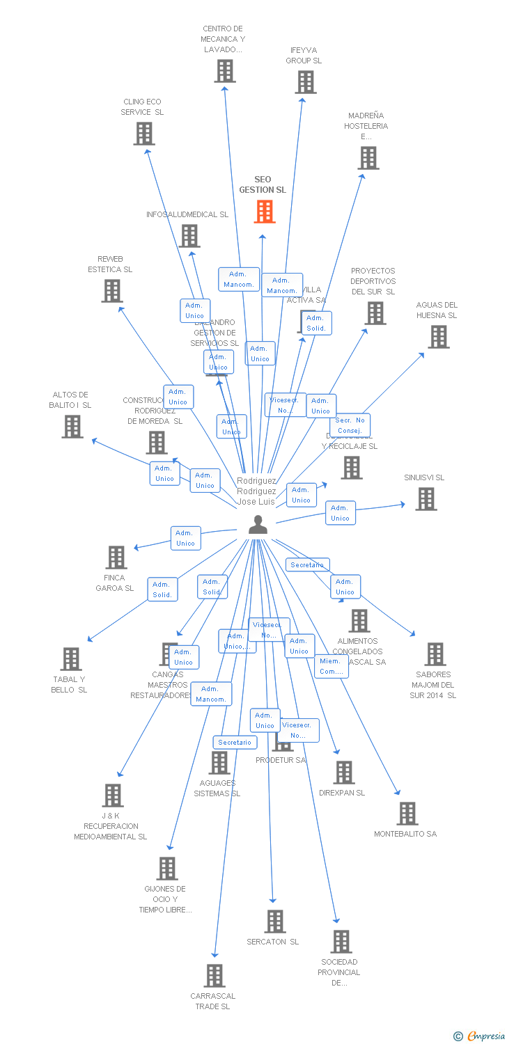 Vinculaciones societarias de SEO GESTION SL