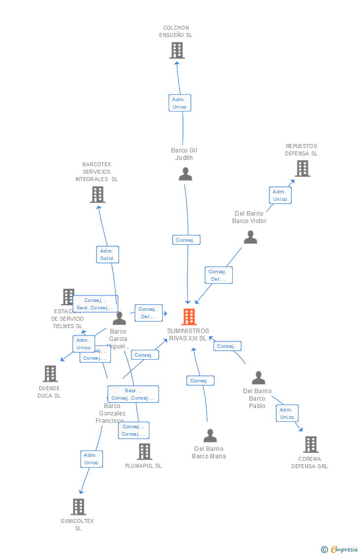 Vinculaciones societarias de SUMINISTROS RIVAS XXI SL