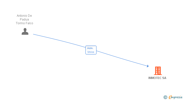 Vinculaciones societarias de INMOTEC SA