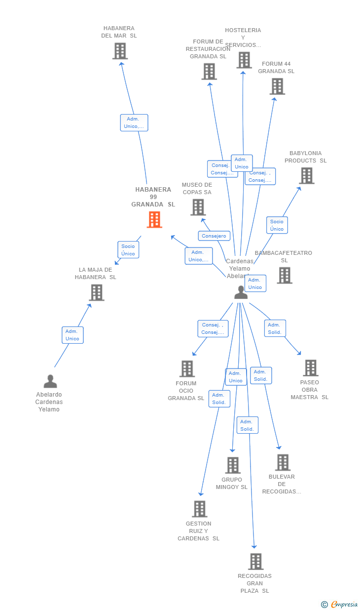 Vinculaciones societarias de HABANERA 99 GRANADA SL