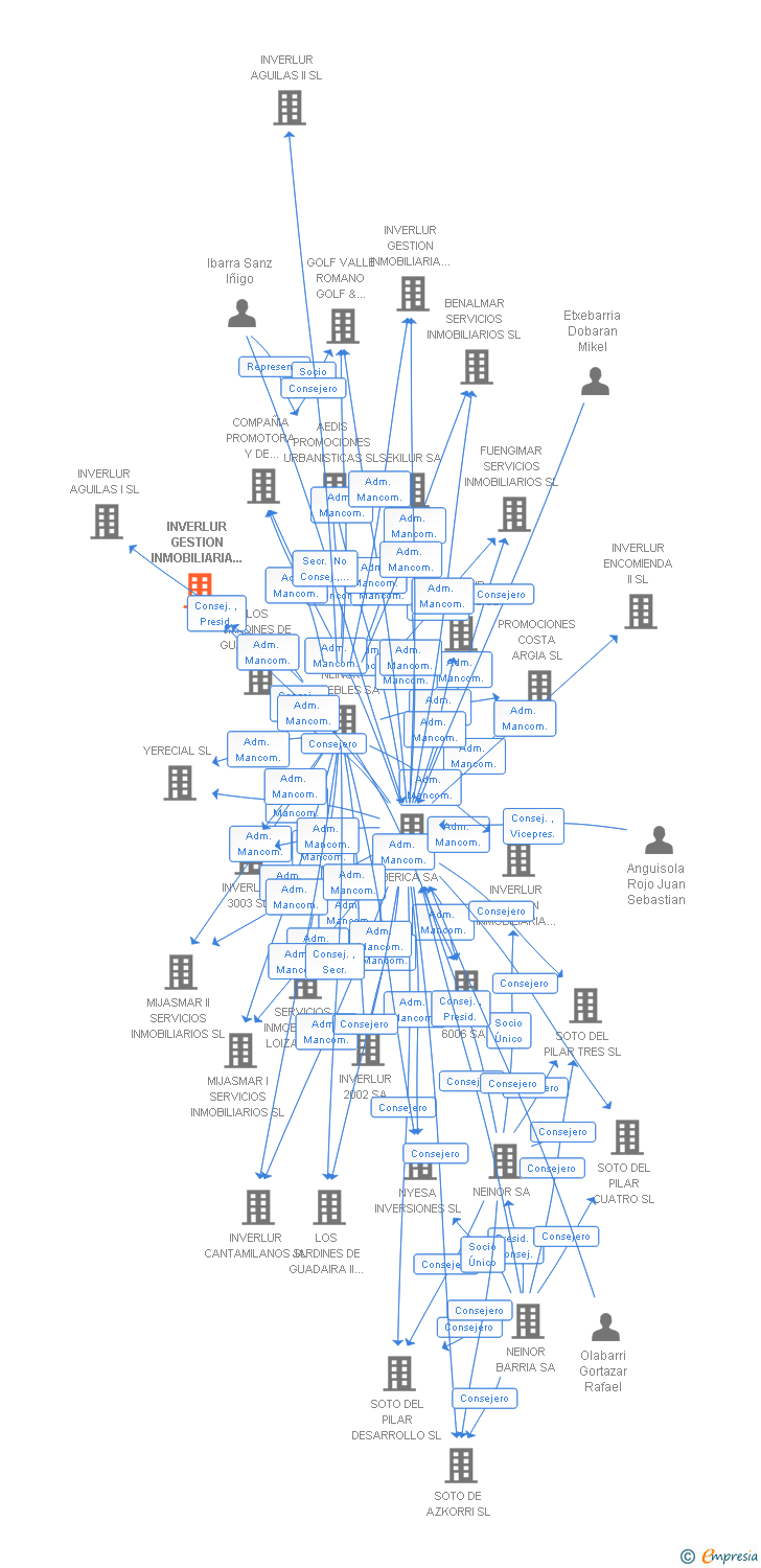 Vinculaciones societarias de INVERLUR GESTION INMOBILIARIA IV SL