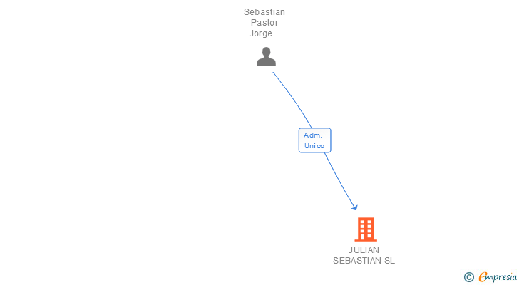Vinculaciones societarias de JULIAN SEBASTIAN SL