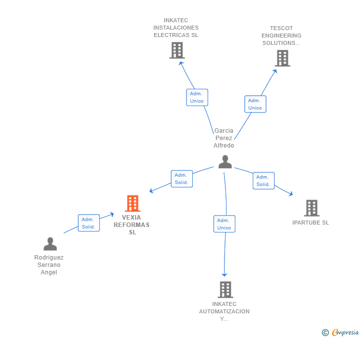 Vinculaciones societarias de VEXIA REFORMAS SL