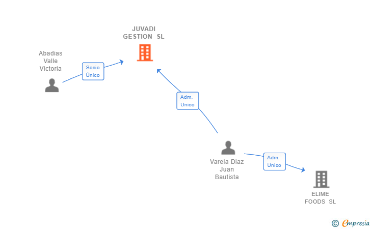 Vinculaciones societarias de JUVADI GESTION SL