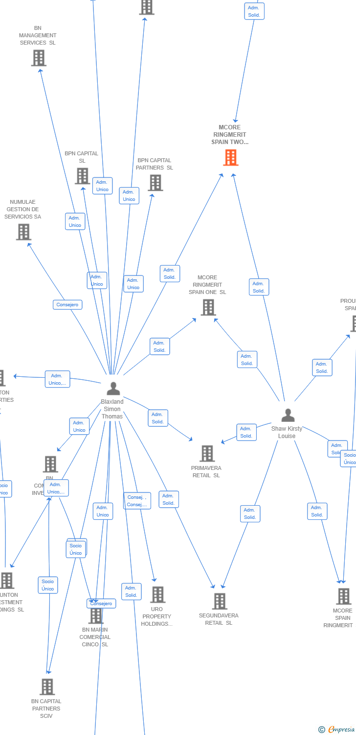 Vinculaciones societarias de MCORE RINGMERIT SPAIN TWO SL