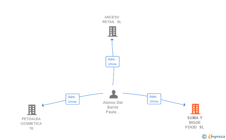 Vinculaciones societarias de SUMA Y SIGUE FOOD SL