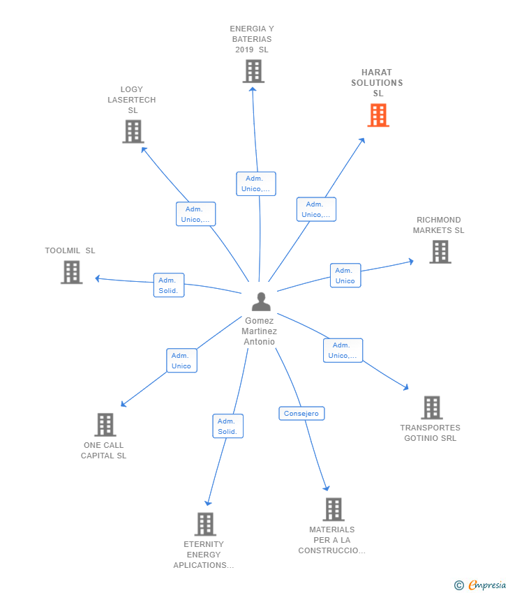 Vinculaciones societarias de HARAT SOLUTIONS SL