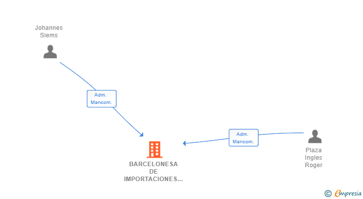 Vinculaciones societarias de BARCELONESA DE IMPORTACIONES INTERNACIONALES EXTRANJERAS SL