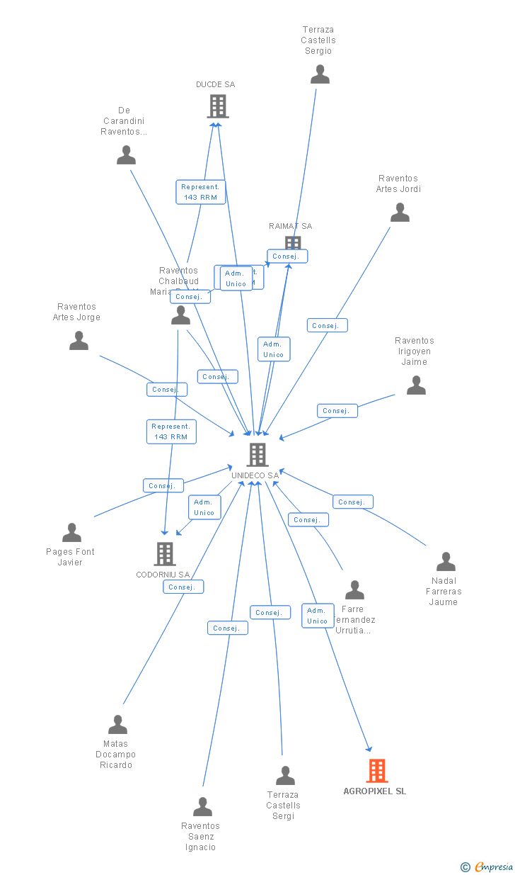 Vinculaciones societarias de AGROPIXEL SL (EXTINGUIDA)