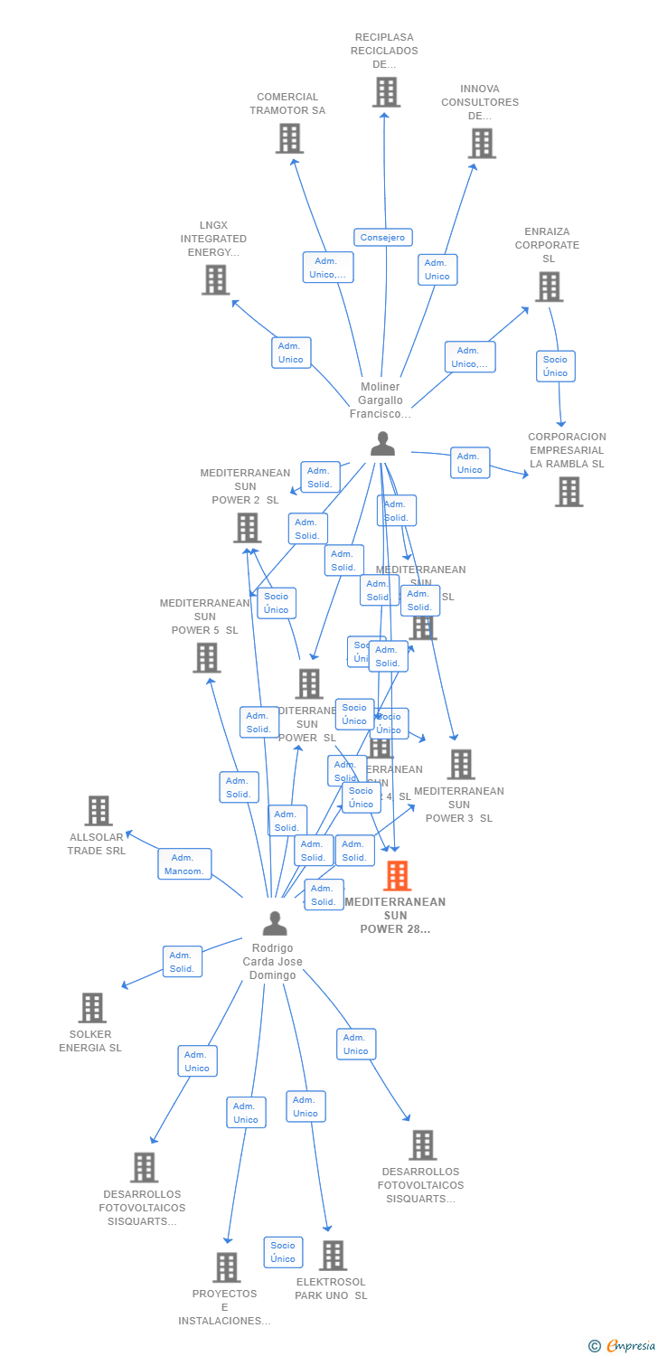 Vinculaciones societarias de MEDITERRANEAN SUN POWER 28 SL