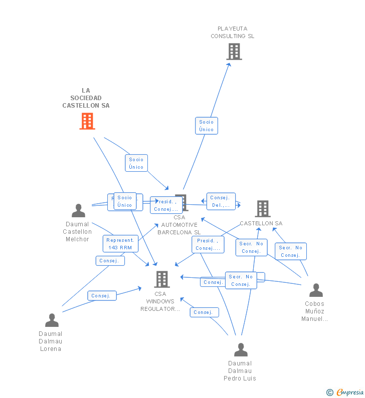 Vinculaciones societarias de LA SOCIEDAD CASTELLON SA