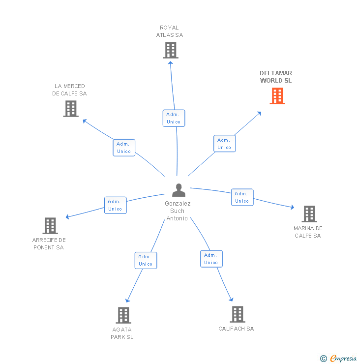 Vinculaciones societarias de DELTAMAR WORLD SL
