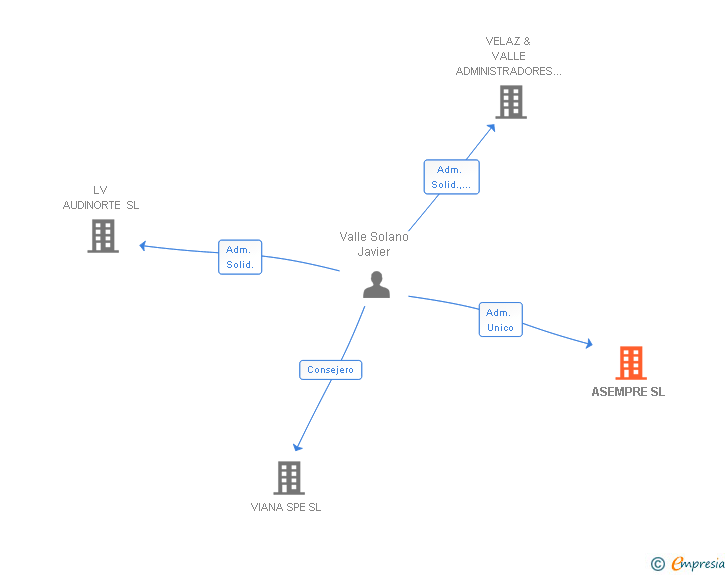 Vinculaciones societarias de ASEMPRE SL