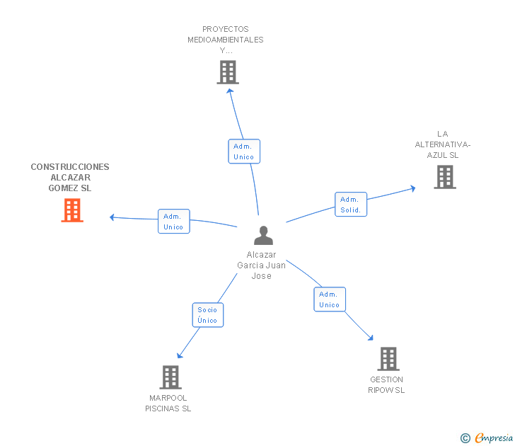 Vinculaciones societarias de CONSTRUCCIONES ALCAZAR GOMEZ SL