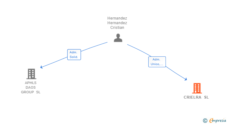 Vinculaciones societarias de CRIELRA SL