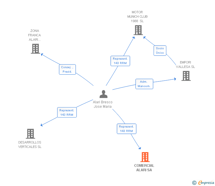 Vinculaciones societarias de COMERCIAL ALARI SA