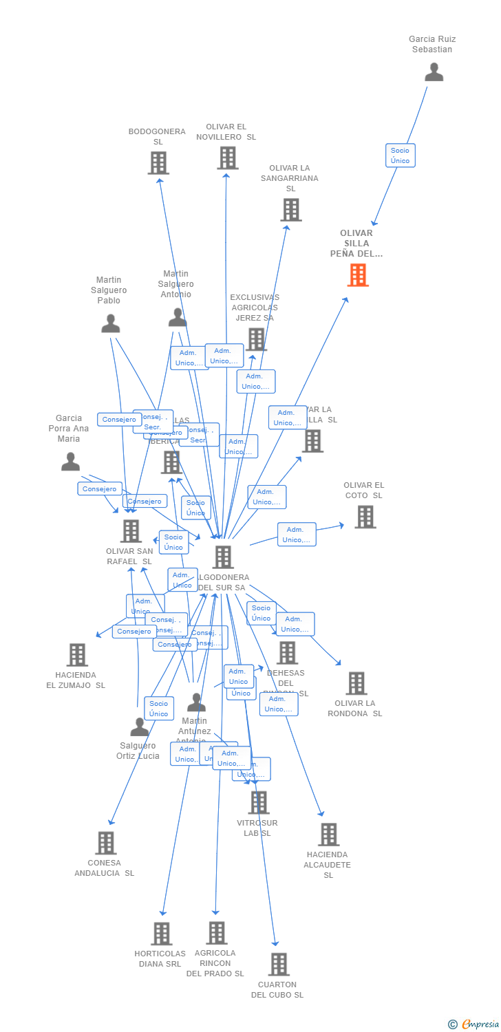Vinculaciones societarias de OLIVAR SILLA PEÑA DEL AGUILA SL