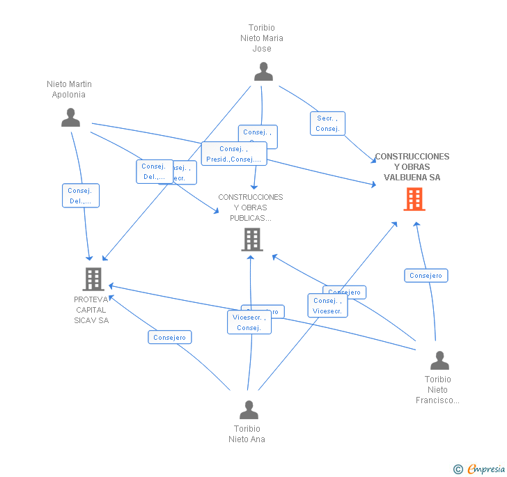 Vinculaciones societarias de CONSTRUCCIONES Y OBRAS VALBUENA SA