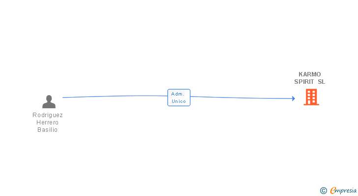Vinculaciones societarias de KARMO SPIRIT SL