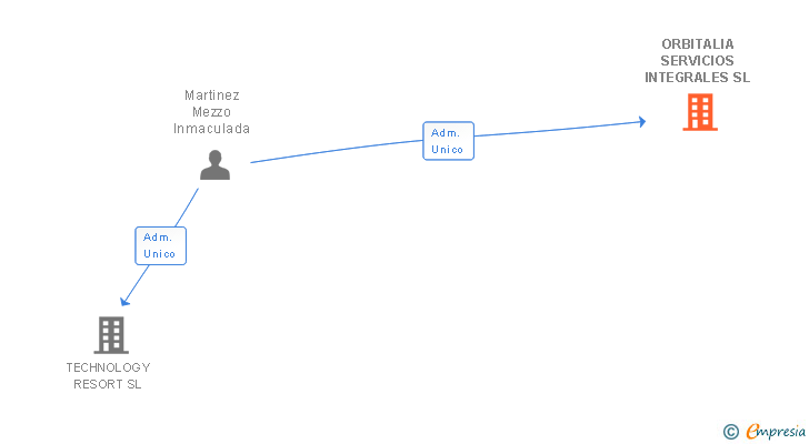 Vinculaciones societarias de ORBITALIA SERVICIOS INTEGRALES SL