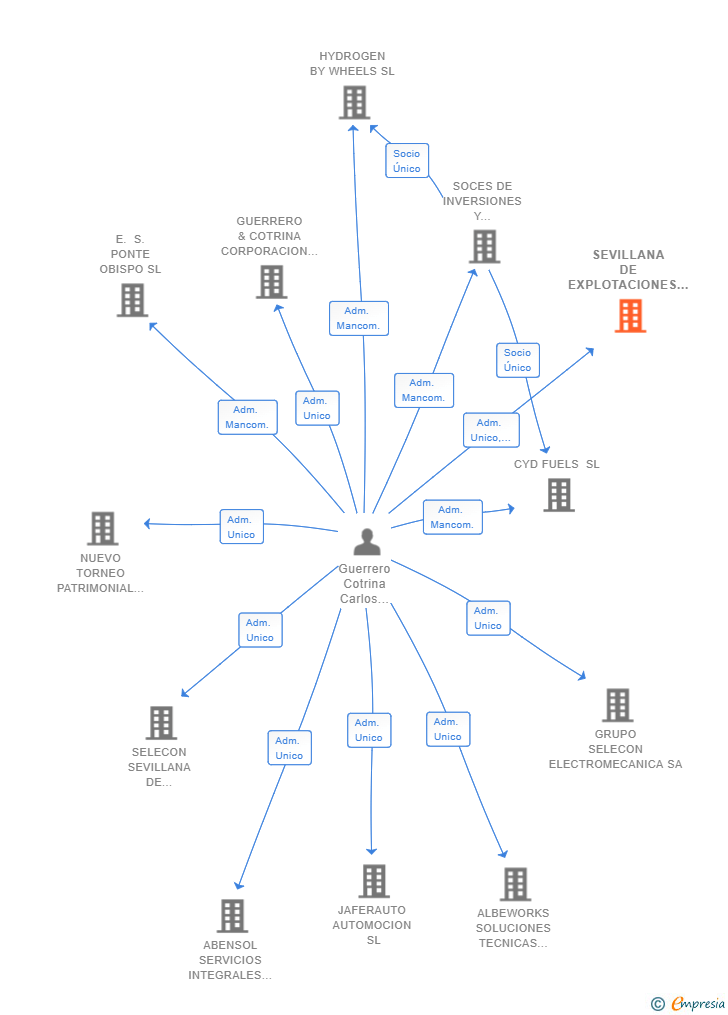 Vinculaciones societarias de SEVILLANA DE EXPLOTACIONES PATRIMONIALES SL