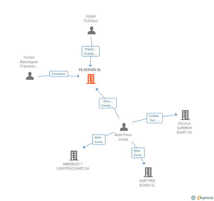 Vinculaciones societarias de FILSERVIS SL