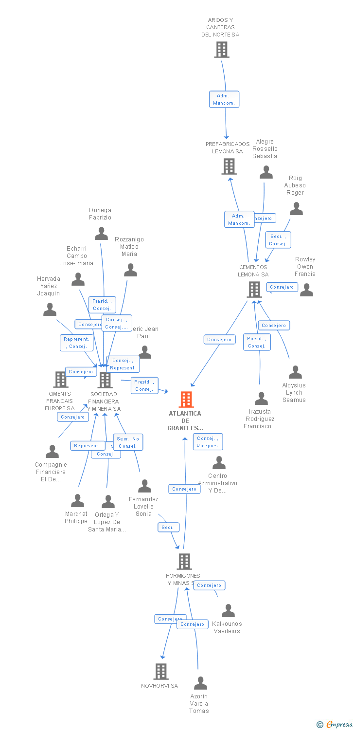 Vinculaciones societarias de ATLANTICA DE GRANELES Y MOLIENDAS SA