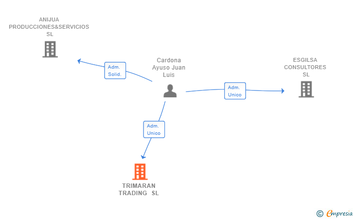 Vinculaciones societarias de TRIMARAN TRADING SL