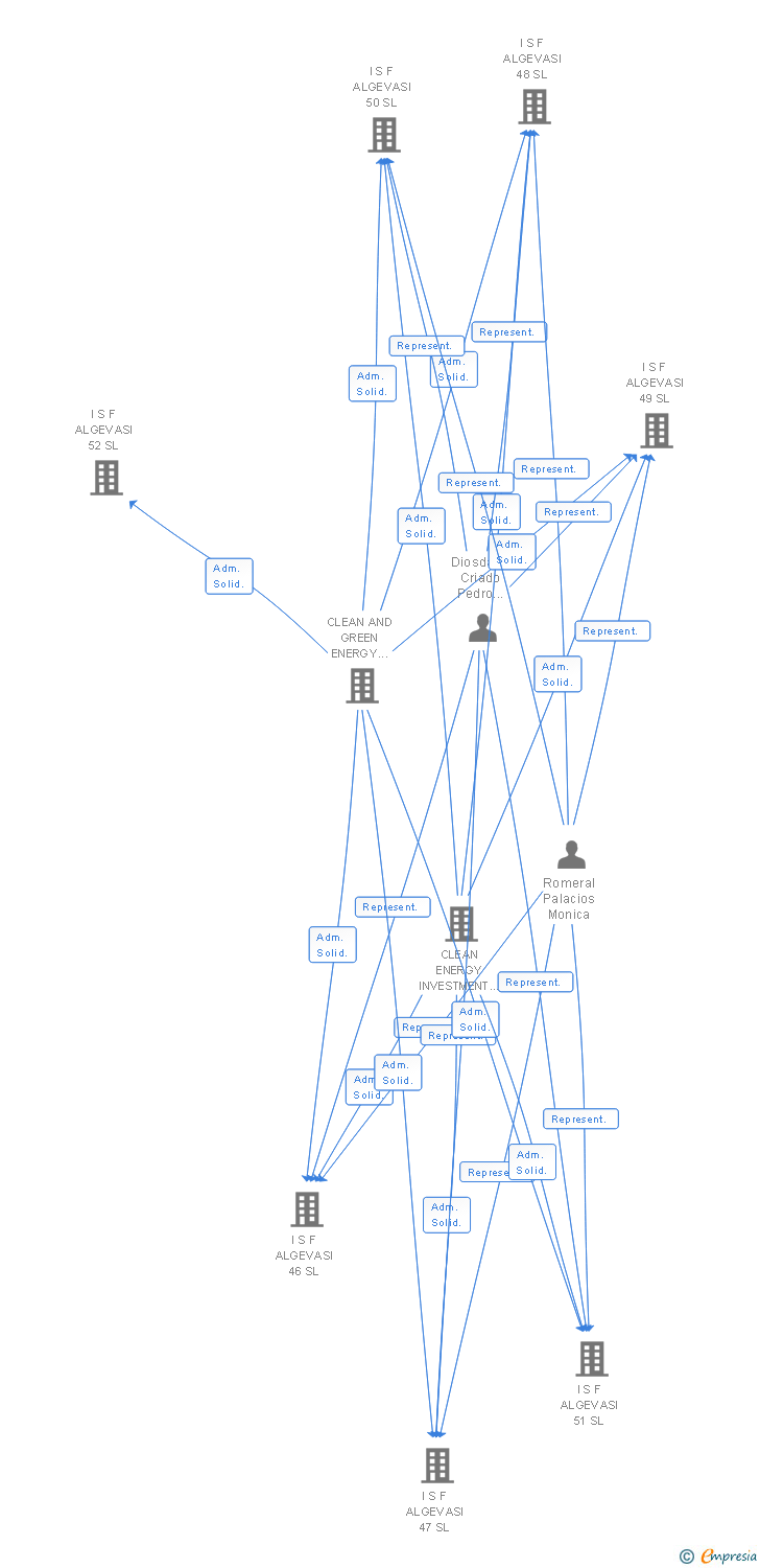 Vinculaciones societarias de I S F ALGEVASI 182 SL