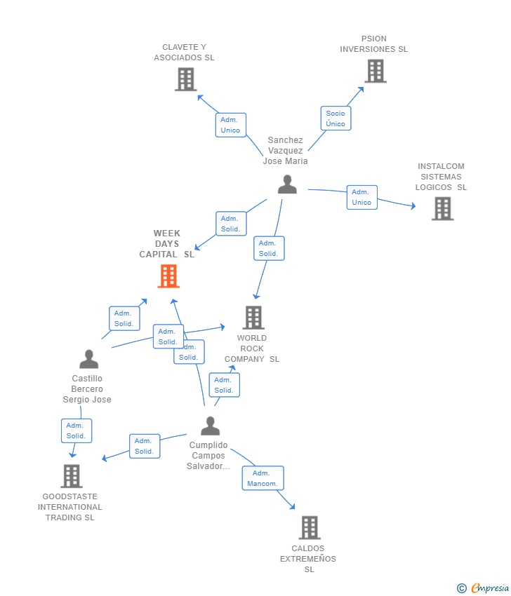 Vinculaciones societarias de WEEK DAYS CAPITAL SL