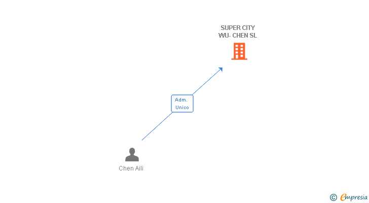 Vinculaciones societarias de SUPER CITY WU-CHEN SL
