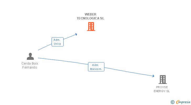Vinculaciones societarias de WEBER TECNOLOGICA SL