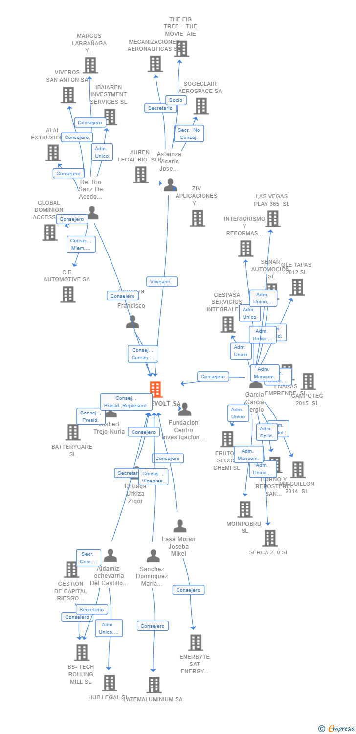 Vinculaciones societarias de BASQUEVOLT SA