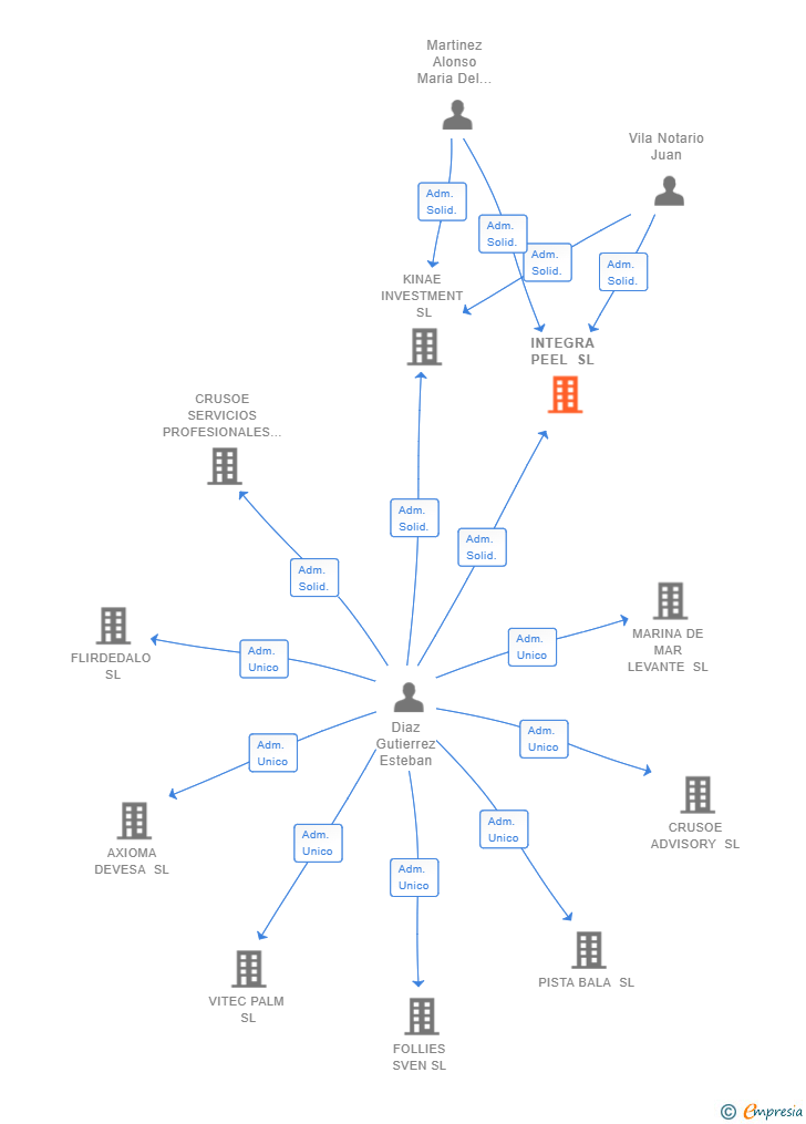 Vinculaciones societarias de INTEGRA PEEL SL