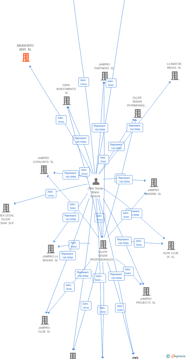 Vinculaciones societarias de BRAVENTO 2025 SL
