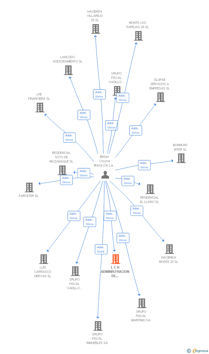 Vinculaciones societarias de L C H ADMINISTRACION DE EMPRESAS SL