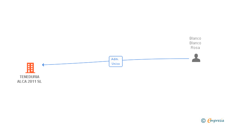 Vinculaciones societarias de TENEDURIA ALCA 2011 SL